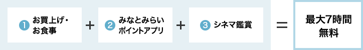 1.お買上げ・お食事 + 2.みなとみらいポイントアプリ + 3.シネマ鑑賞 = 最大7時間無料