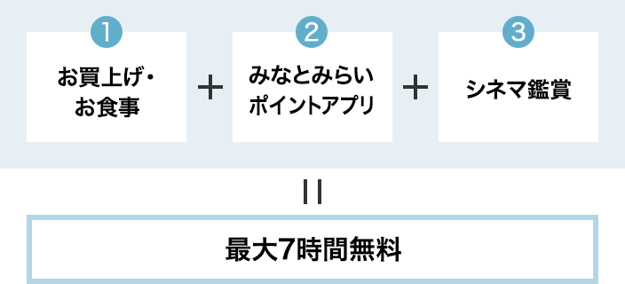 1.お買上げ・お食事 + 2.みなとみらいポイントアプリ + 3.シネマ鑑賞 = 最大7時間無料